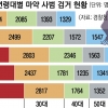 약한 1030… 고등학생이 직접 마약 유통