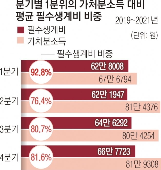 분기별 1분위의 가처분소득 대비 평균 필수생계비 비중