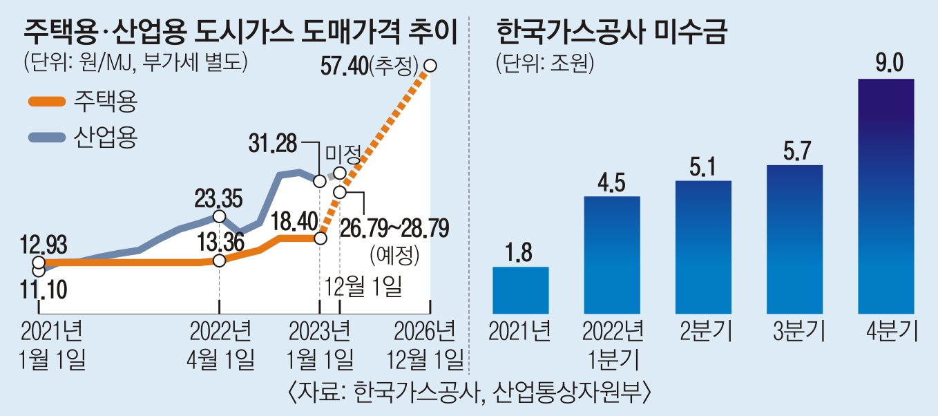 난방비 갈수록 태산…가스공사 미수금 올해 전액 회수시 가스비 3배 올려야 | 서울신문