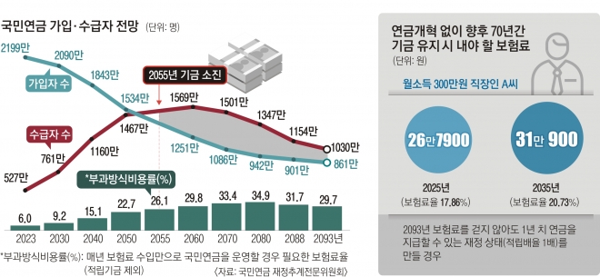 국민연금 가입·수급자 전망