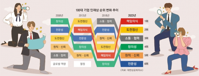 책임의식 부상, 전문성 급락..100대 기업 인재상 순위 변화 추이