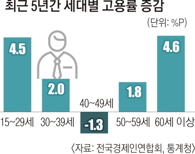 최근 5년간 세대별 고용률 증감