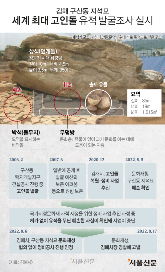김해 구산동 지석묘 고인돌 유적 발굴조사 실시 - 그래픽 이해영 기자