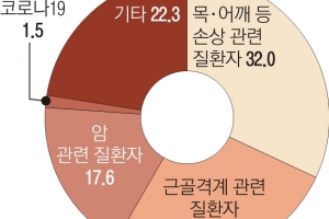 아프면 쉬라더니… 코로나 상병수당은 겨우 45명