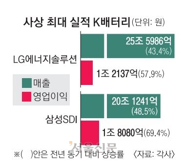 사상 최대 실적 K배터리