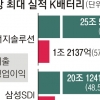 잘나가는 K배터리… 포스코케미칼·삼성 SDI 양극재 40조 계약