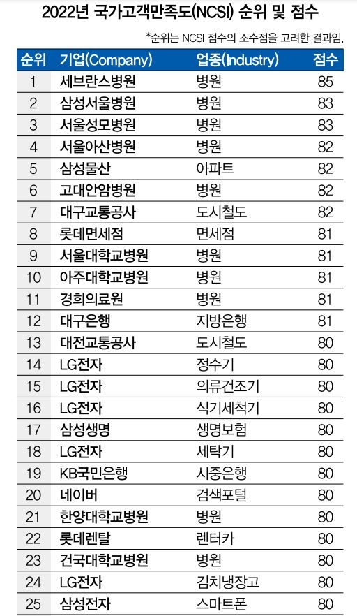 2022년 국가고객만족도(NCSI) 순위 및 점수