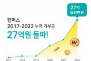 한국P&G, 6년간 ‘팸퍼스’ 기저귀 기부… 누적 27억 돌파