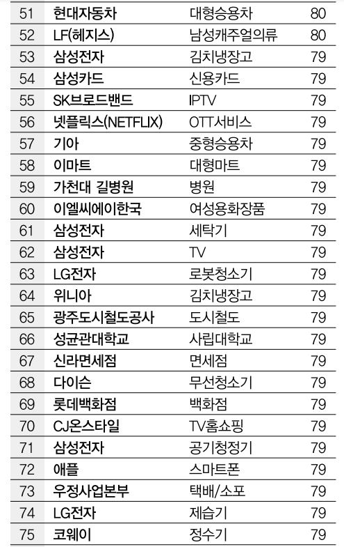 2022년 국가고객만족도(NCSI) 순위 및 점수