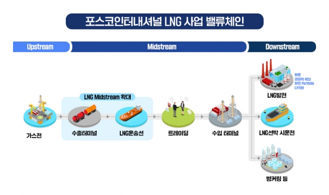포스코인터내셔널의 LNG 사업 밸류체인 개념도. 포스코인터내셔널 제공