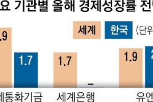 세계성장률 전망 올린 IMF, 한국은 2→1.7%로 하향