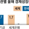 올해 세계 성장률 전망 올린 IMF, 한국은 2→1.7% 낮춰