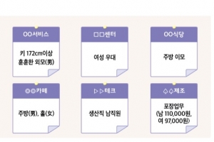 ‘훈훈한 외모’ ‘남성 11만원·여성 9만원…성차별 구인광고