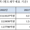 대한항공 작년 매출·영업익 사상 최고…‘코로나 침체’ 날렸다