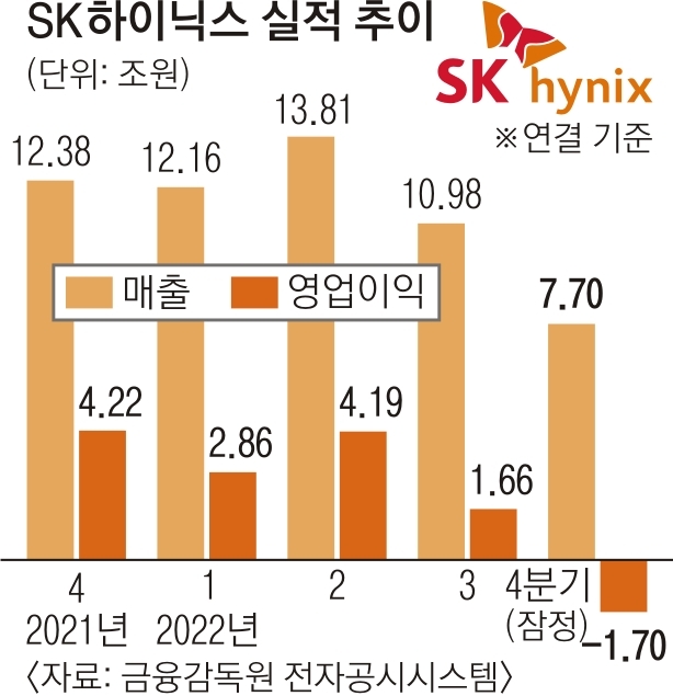 SK하이닉스 실적 추이