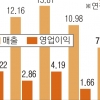 SK하이닉스 10년 만에 적자쇼크… 올 상반기가 더 춥다