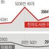 71년 만에 급성장… 직원 1명→362명, 장서 3600여권→780만여권