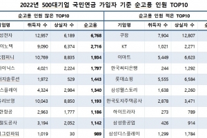 국내 순고용 감소, 삼성전자가 막았다...침체 직격타 쿠팡은 4903명↓