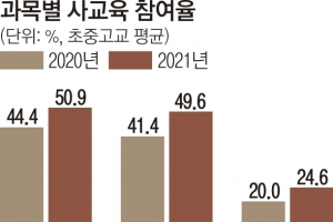 문과 침공이 키운 ‘수학 마케팅’… 학부모는 등골