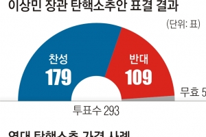 巨野 ‘장관 탄핵안’ 역풍 우려에도 강행 처리… 與 “국민이 심판할 것”