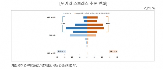 위기와 스트레스 수준 변화.