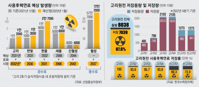 6면-사용후핵연료 예상 발생량