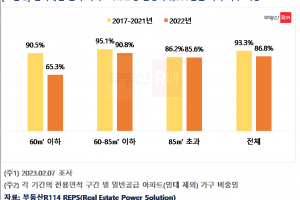 3.3㎡당 2000만원 이하 분양 아파트 줄었다