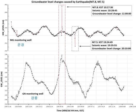 6일(현지시간) 튀르키예 강진(규모 7.8)이후 문경 지하수 관측정의 수위가 7㎝, 강릉 지하수 관측정 수위가 3㎝ 상승했다. 규모 7.5 강진에는 문경 지하수 수위가 3㎝ 하강했다. 2023.2.14 지질자원연구원 제공