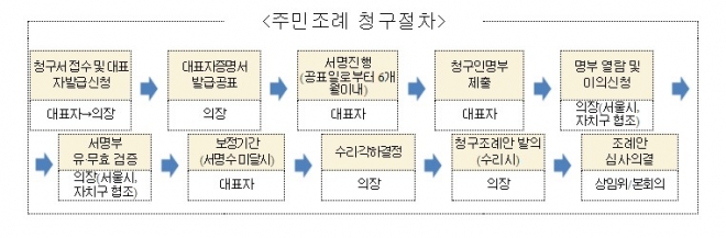주민조례 청구절차