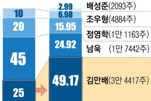 [단독] 두 배 뛴 김만배 ‘대장동 지분’ 캐는 檢… 이재명 측 차명 재산 의심