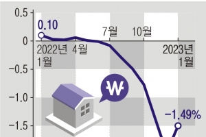 집값 낙폭 둔화… “규제완화 효과”