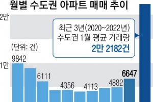 아파트 거래 36% 늘었지만… 평년 30% 수준