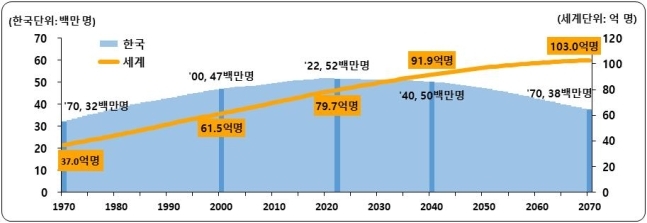 한국 및 세계 인구 추이통계청 제공