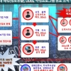 언론사·결혼업체 해킹···고객정보 700만건 빼낸 일당 12명 체포