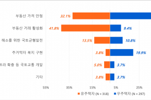 무주택자 ‘가격안정화’,  유주택자 ‘거래활성화’ 시급한 과제로 택했다