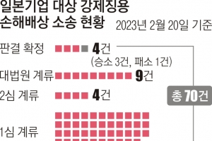 소멸시효 최종 판단 미루는 대법…강제징용 피해자, 기약 없는 고통