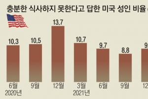 코로나 손실 지원 ‘뚝’…美 취약층 타격 우려[특파원 생생리포트]