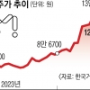 SM ‘영업익 70% 증가’ 발표한 날… 주가 6.4% 급락