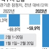 반도체 수출 44% 급락… 12개월째 무역적자 위기