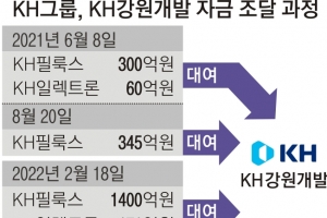 ‘알펜시아 비리’ KH계열사 대표 줄소환… 檢, 배상윤 신병 확보 후 최문순 겨눈다