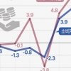 물가 올라도 술·담배는 못 끊어… 고물가 속 난방비, 고금리 속 이자지출 ‘역대 최대’