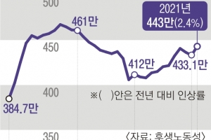 기시다 압박에… 꿈쩍 않던 日 재계, 임금 대폭 올린다