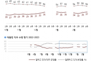 尹대통령 지지율 37%…2주 동안 5%p 상승[한국갤럽]