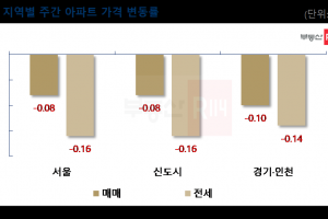 강남 전세 하락폭 가장 커…매매도 1억원 뚝