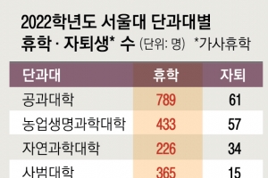 서울대도 못 피한 ‘의대 블랙홀’…“반수 행렬에 코로나 전보다 휑”