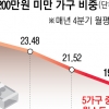양극화 개선됐지만… 5가구 중 1가구 월소득 200만원 미만