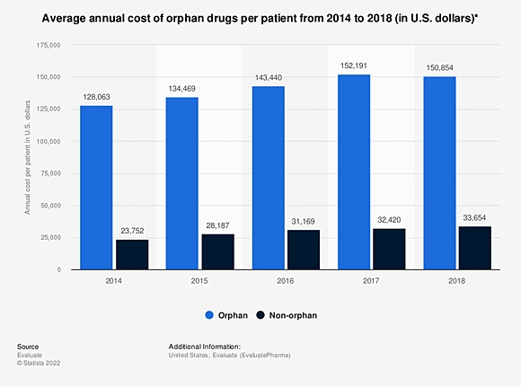 2014~2018년 미국에서 환자 1인당 일반 전문의약품과 희귀질환 의약품의 연간 비용. 지엔티파마 제공
