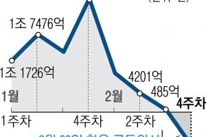 외인 털자에 장중 2400대 붕괴