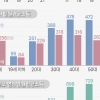 전기·가스공급업 근로자 월급, 세전 663만원 ‘업계 2위’