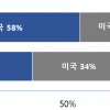 ‘해외직구’ 여성보다 남성이 더 많이 한다… 최대 직구족은 ‘40대 남성’